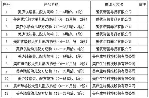 完达山 爱优诺 美庐婴幼儿配方乳粉产品配方注册批件待领取信息公布